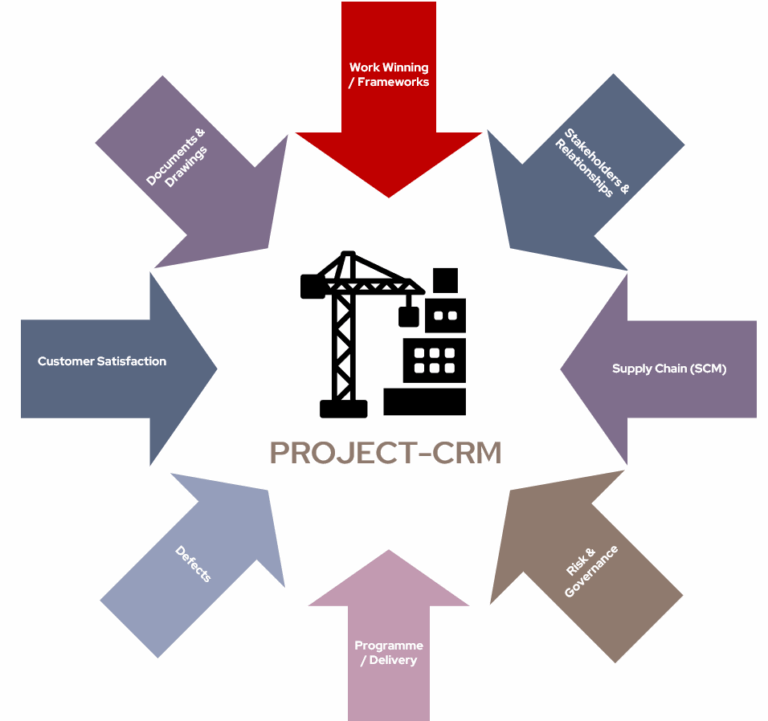 Centralising Project Data: Construction CRM Data Warehousing