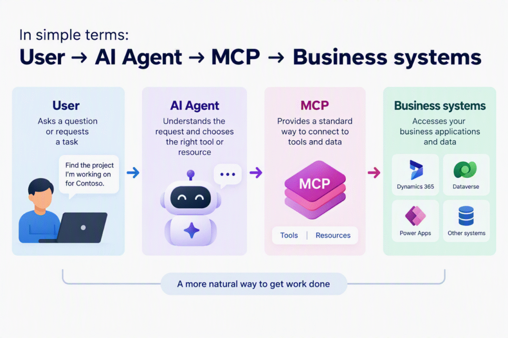 Autonomous agents built using Microsoft Copilot Studio can work with model-driven apps through the Power Apps MCP server.